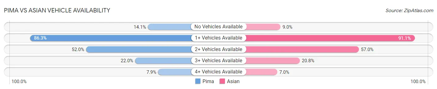 Pima vs Asian Vehicle Availability