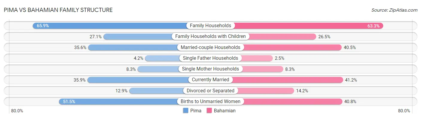 Pima vs Bahamian Family Structure