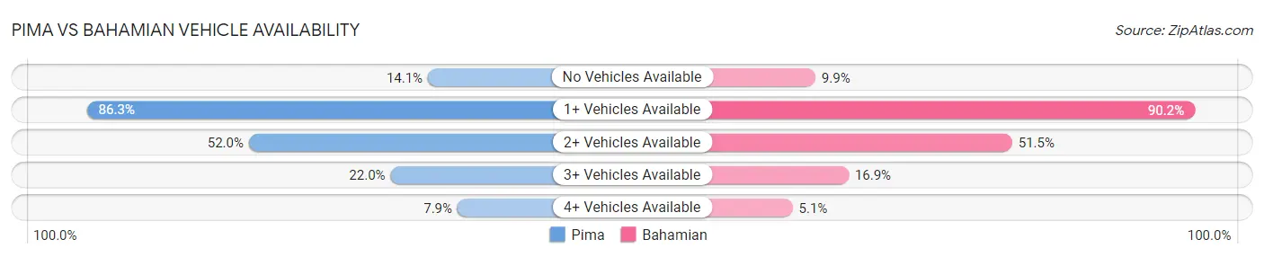 Pima vs Bahamian Vehicle Availability