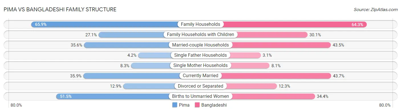Pima vs Bangladeshi Family Structure