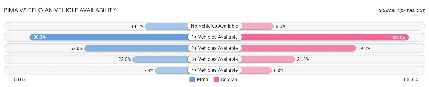 Pima vs Belgian Vehicle Availability