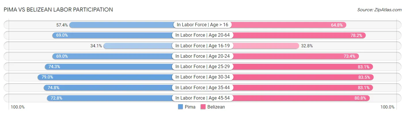 Pima vs Belizean Labor Participation