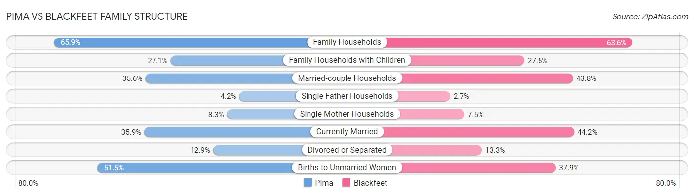 Pima vs Blackfeet Family Structure
