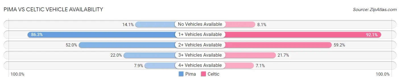 Pima vs Celtic Vehicle Availability