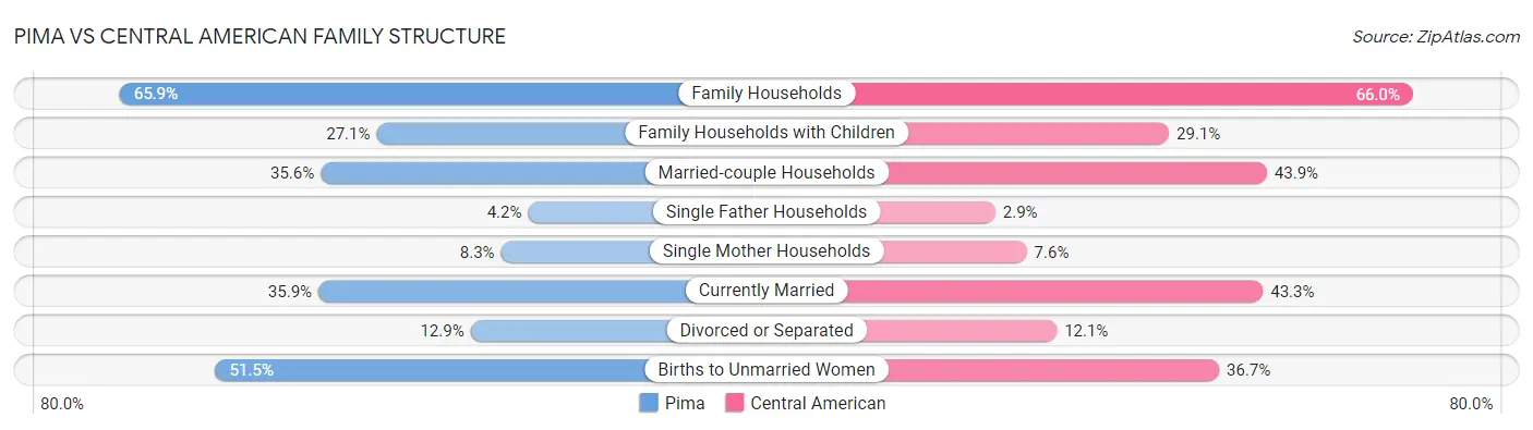 Pima vs Central American Family Structure