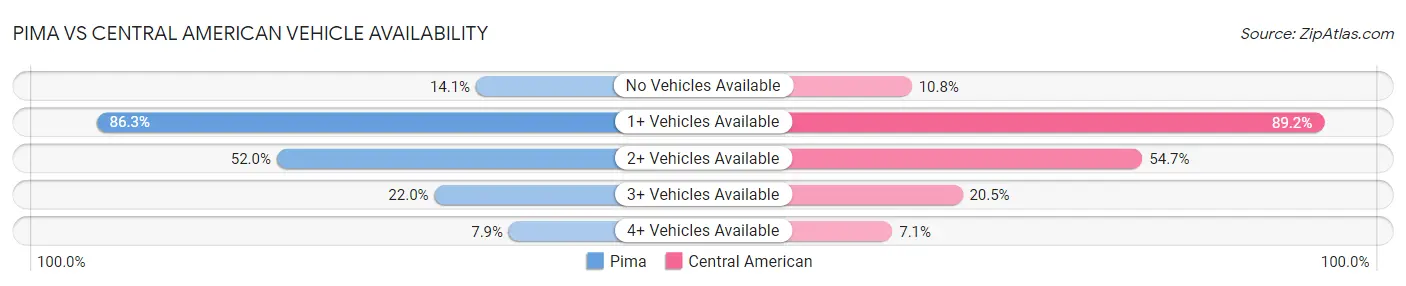 Pima vs Central American Vehicle Availability