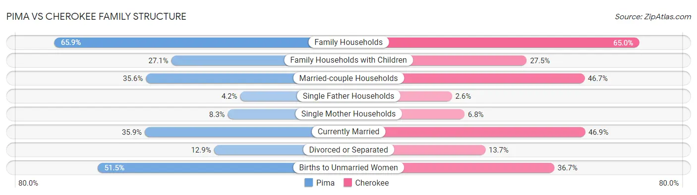 Pima vs Cherokee Family Structure