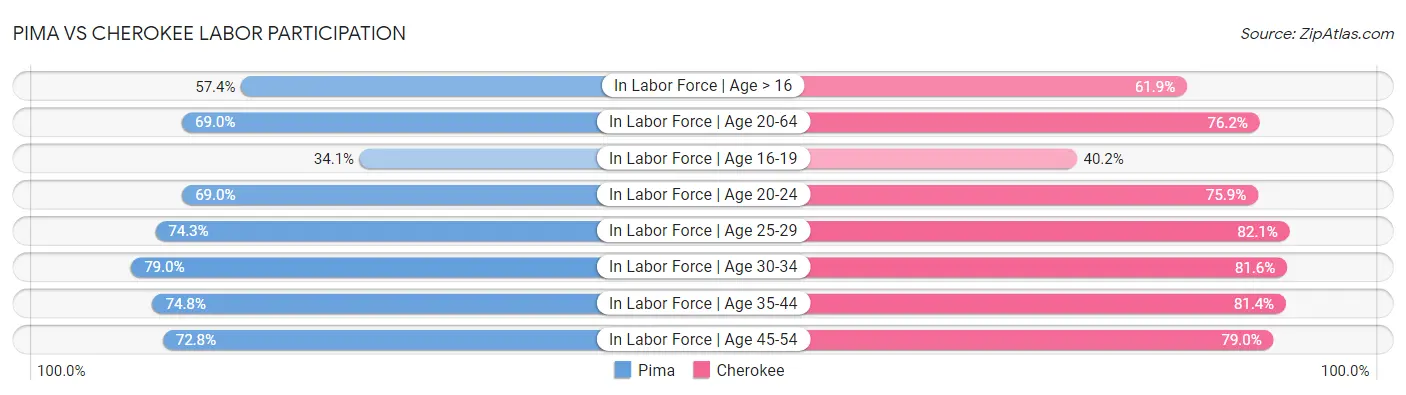 Pima vs Cherokee Labor Participation