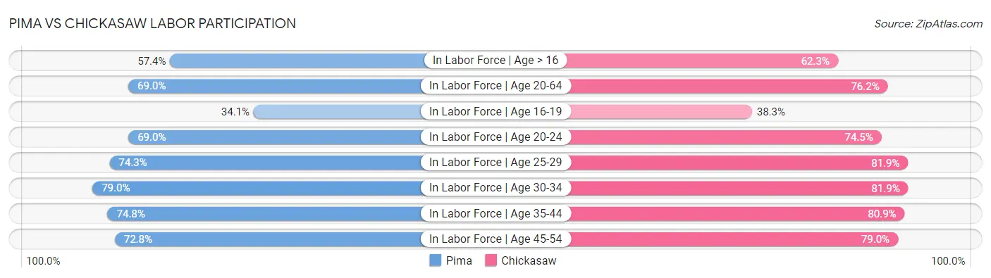 Pima vs Chickasaw Labor Participation