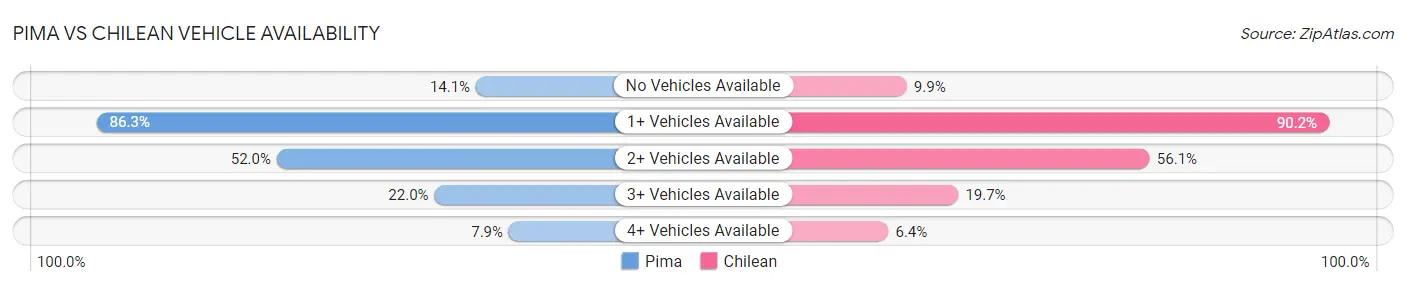 Pima vs Chilean Vehicle Availability