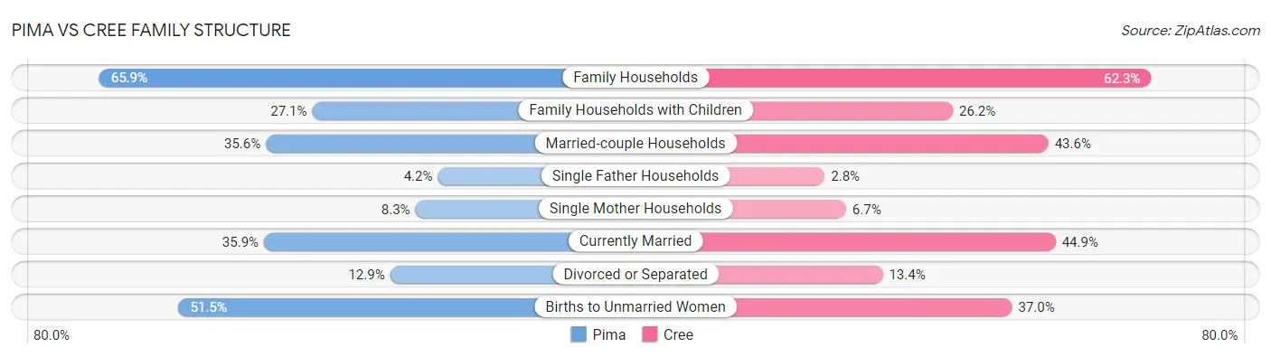 Pima vs Cree Family Structure