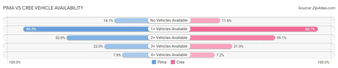 Pima vs Cree Vehicle Availability