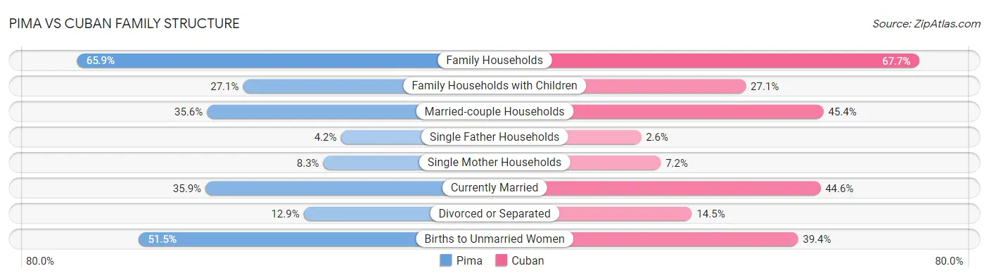 Pima vs Cuban Family Structure