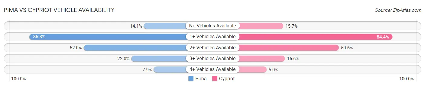 Pima vs Cypriot Vehicle Availability