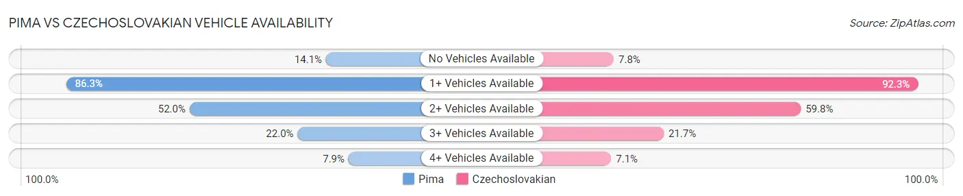 Pima vs Czechoslovakian Vehicle Availability
