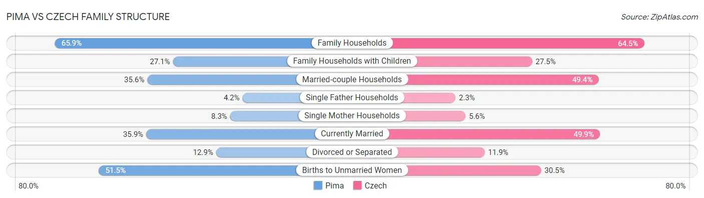 Pima vs Czech Family Structure