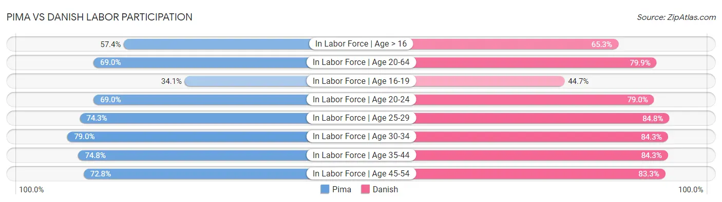Pima vs Danish Labor Participation