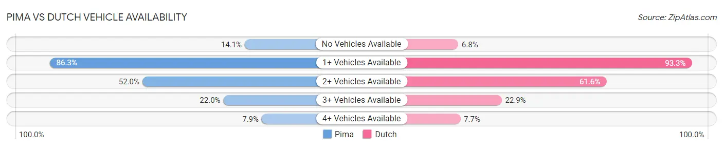 Pima vs Dutch Vehicle Availability