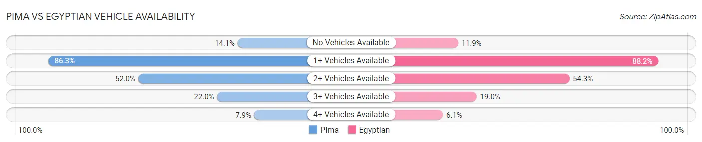 Pima vs Egyptian Vehicle Availability