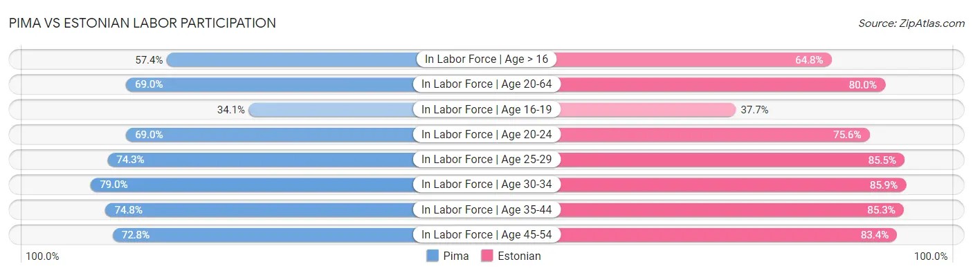 Pima vs Estonian Labor Participation