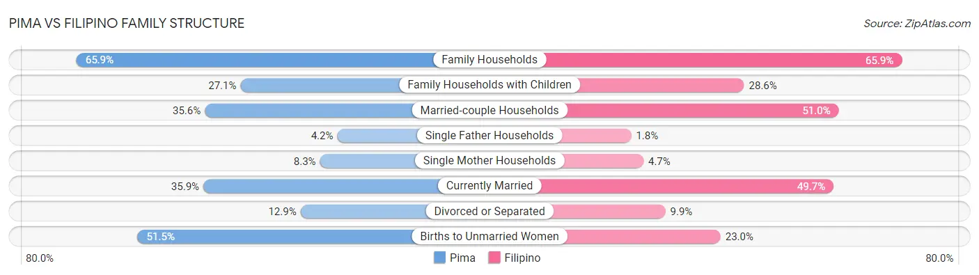 Pima vs Filipino Family Structure