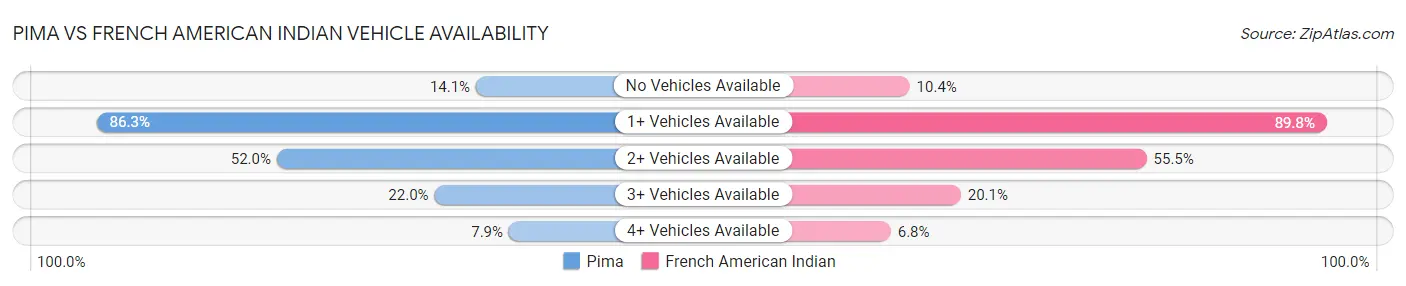 Pima vs French American Indian Vehicle Availability