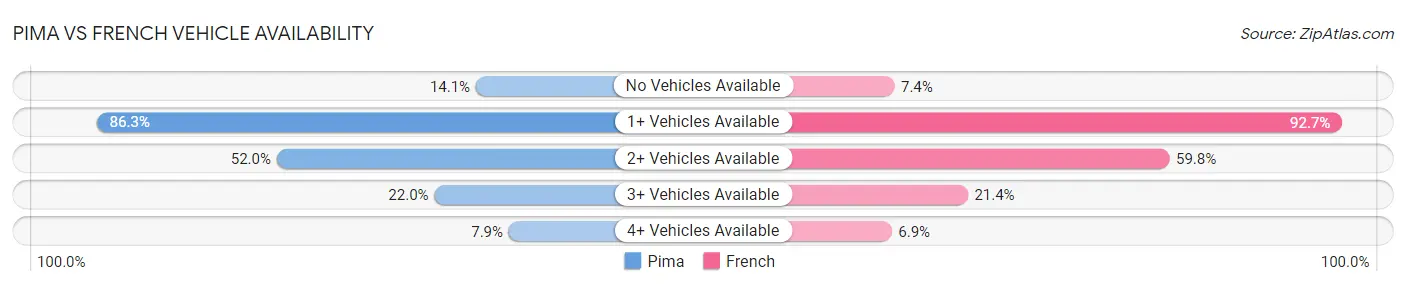 Pima vs French Vehicle Availability