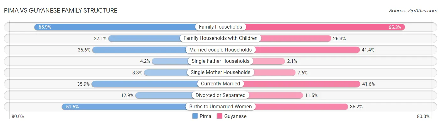 Pima vs Guyanese Family Structure
