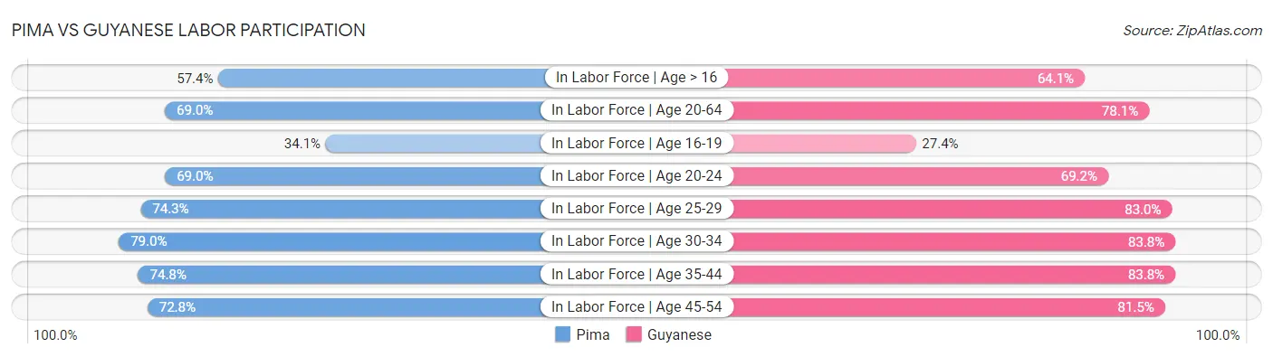 Pima vs Guyanese Labor Participation