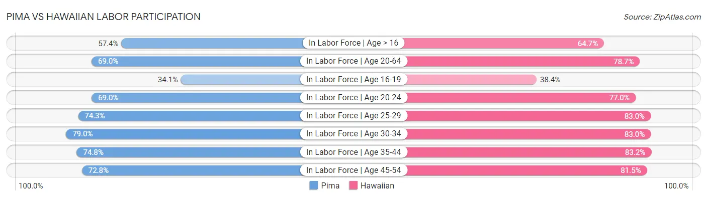 Pima vs Hawaiian Labor Participation