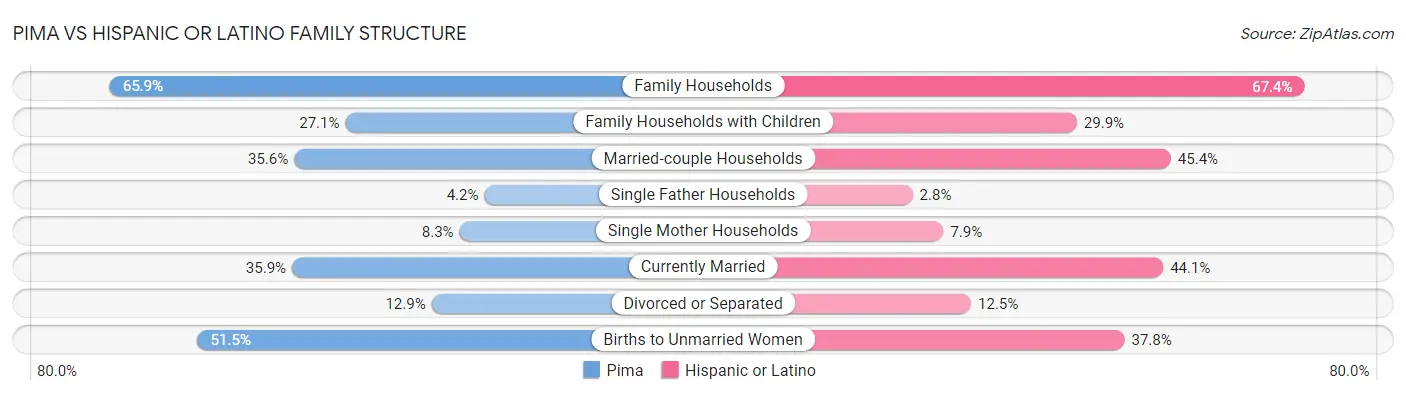 Pima vs Hispanic or Latino Family Structure
