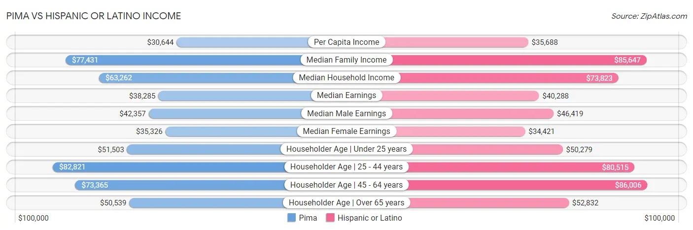 Pima vs Hispanic or Latino Income