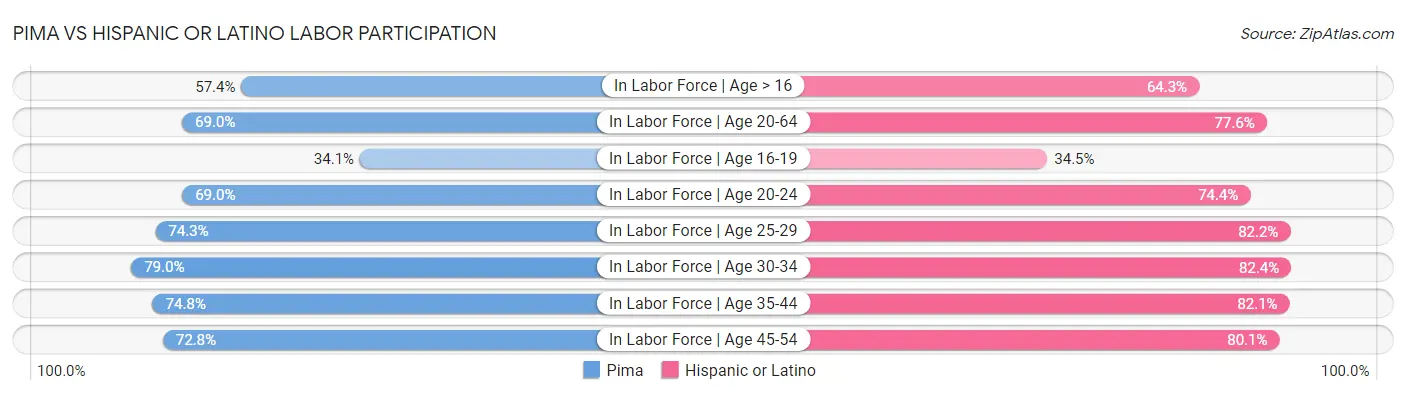 Pima vs Hispanic or Latino Labor Participation