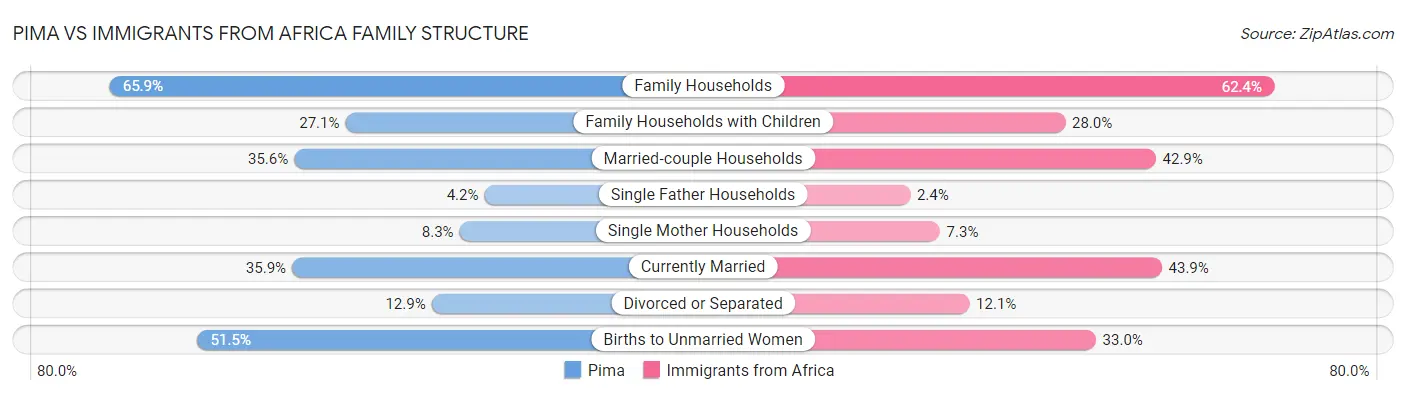 Pima vs Immigrants from Africa Family Structure