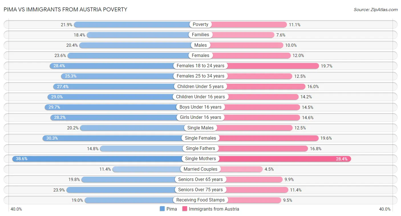 Pima vs Immigrants from Austria Poverty