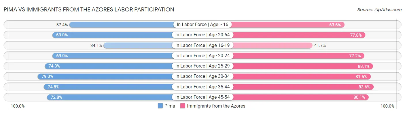 Pima vs Immigrants from the Azores Labor Participation