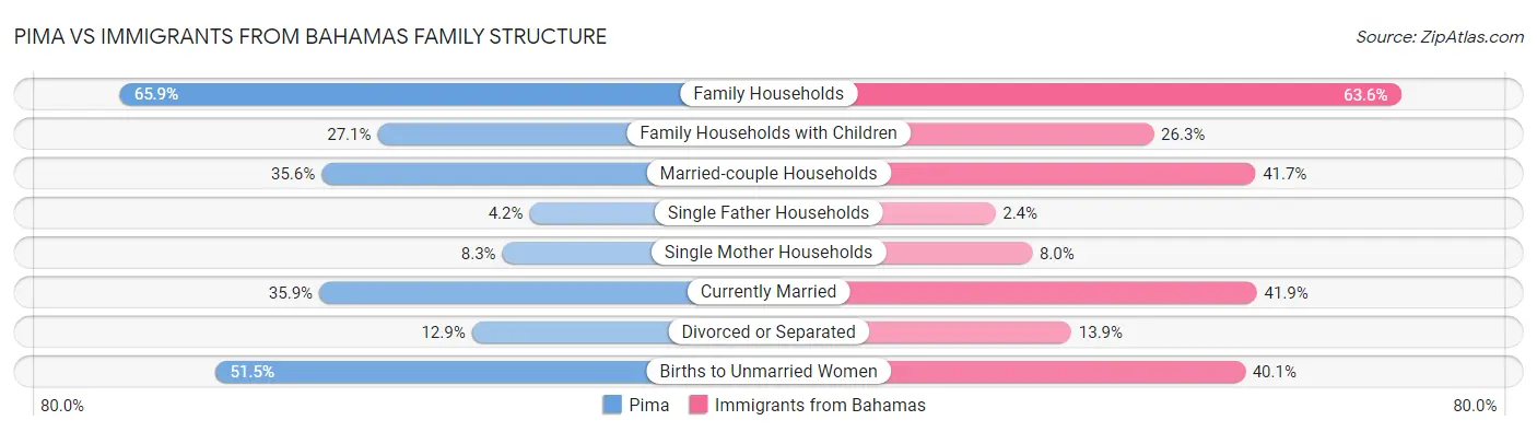 Pima vs Immigrants from Bahamas Family Structure