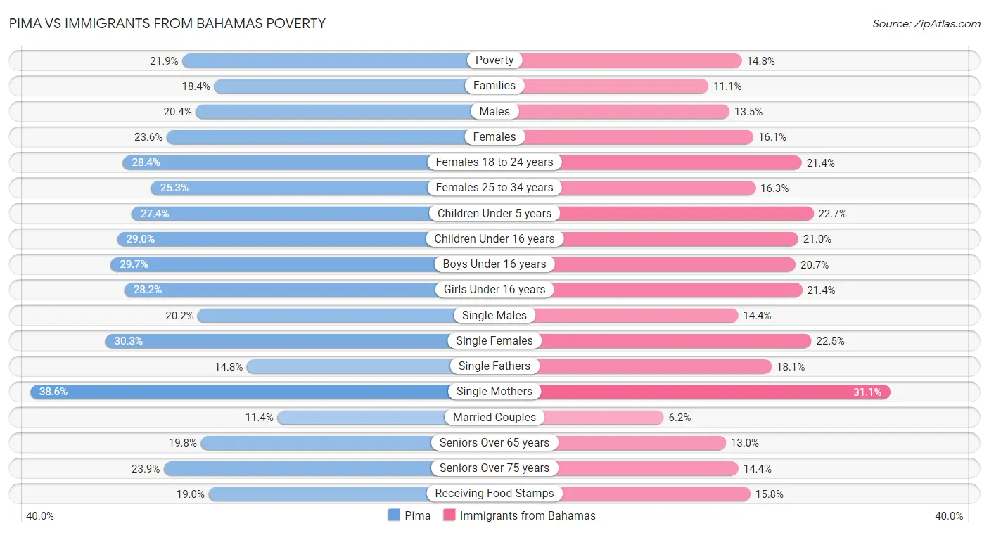 Pima vs Immigrants from Bahamas Poverty
