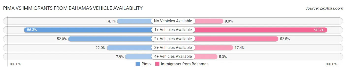Pima vs Immigrants from Bahamas Vehicle Availability