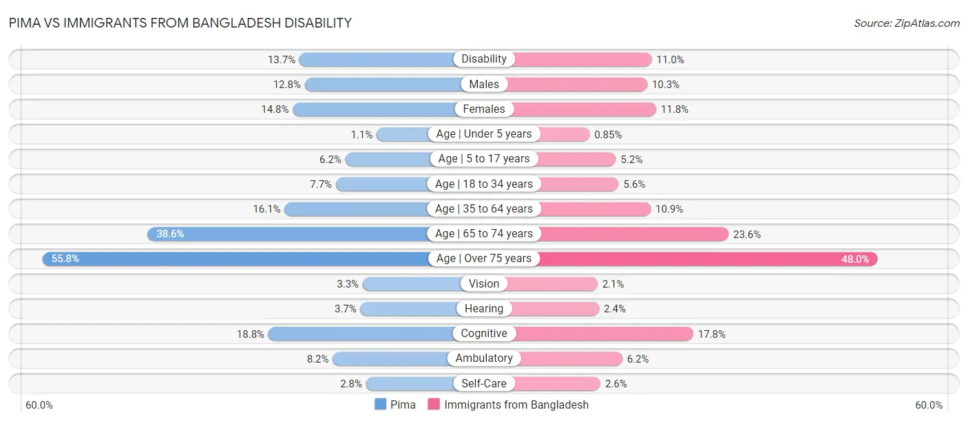 Pima vs Immigrants from Bangladesh Disability