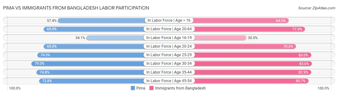 Pima vs Immigrants from Bangladesh Labor Participation