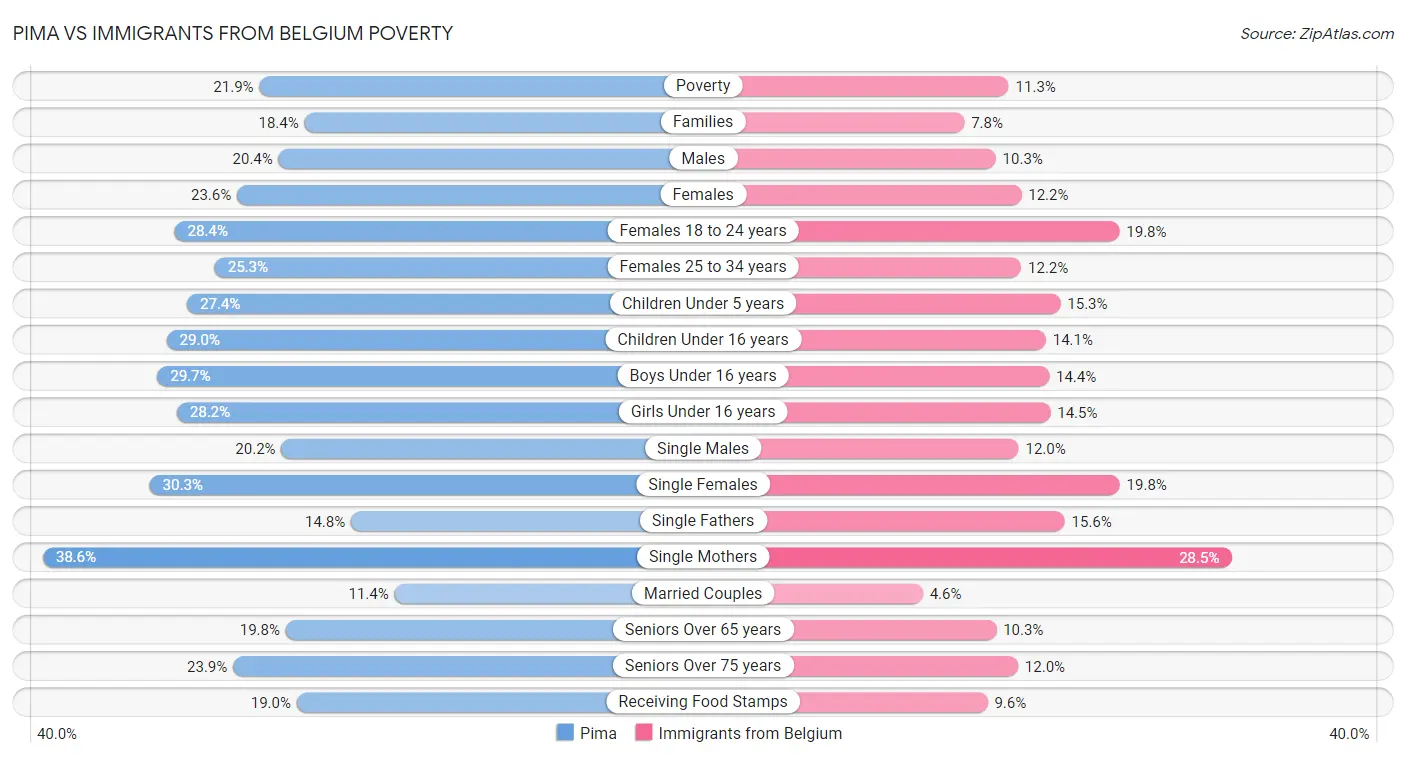 Pima vs Immigrants from Belgium Poverty