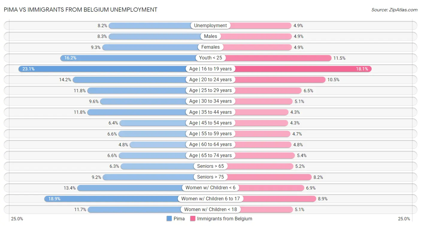 Pima vs Immigrants from Belgium Unemployment