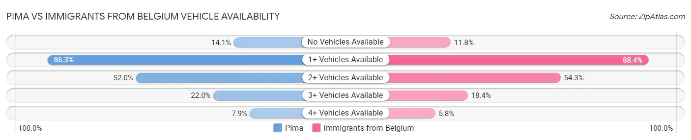 Pima vs Immigrants from Belgium Vehicle Availability