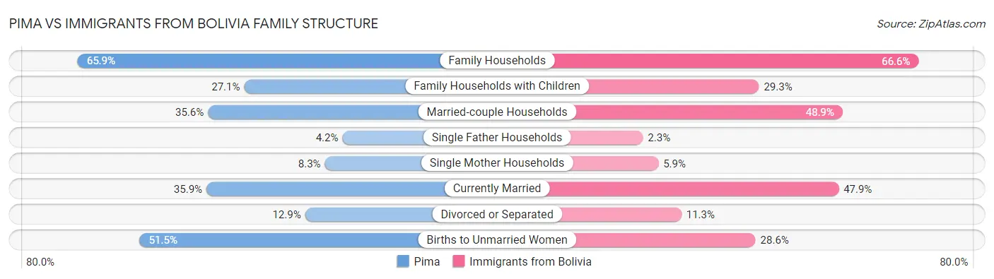 Pima vs Immigrants from Bolivia Family Structure