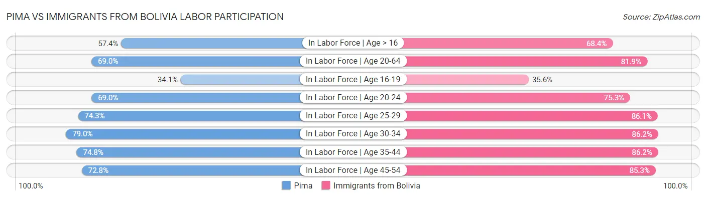 Pima vs Immigrants from Bolivia Labor Participation