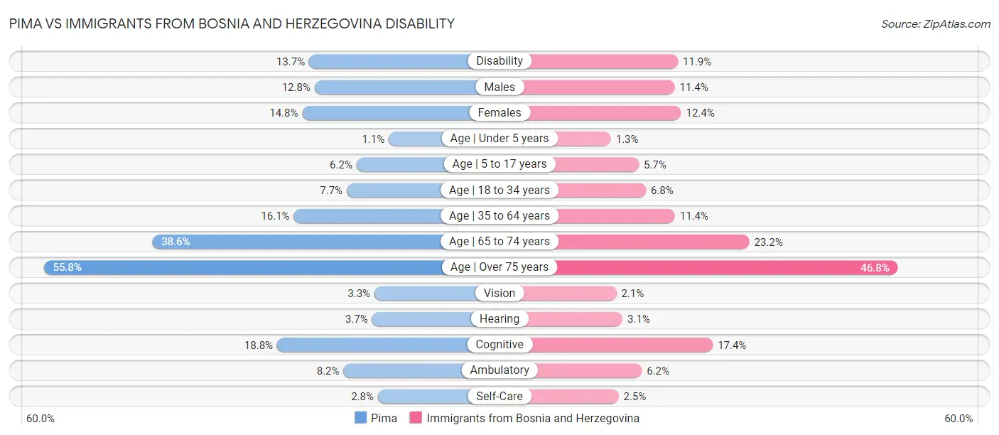 Pima vs Immigrants from Bosnia and Herzegovina Disability