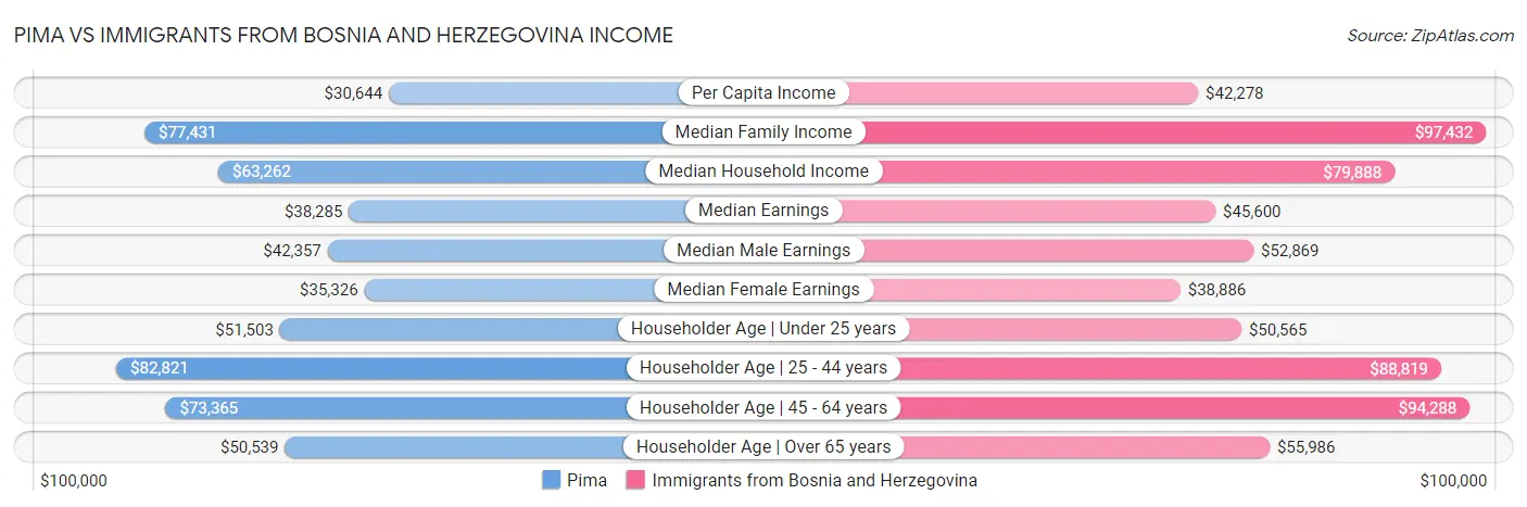 Pima vs Immigrants from Bosnia and Herzegovina Income