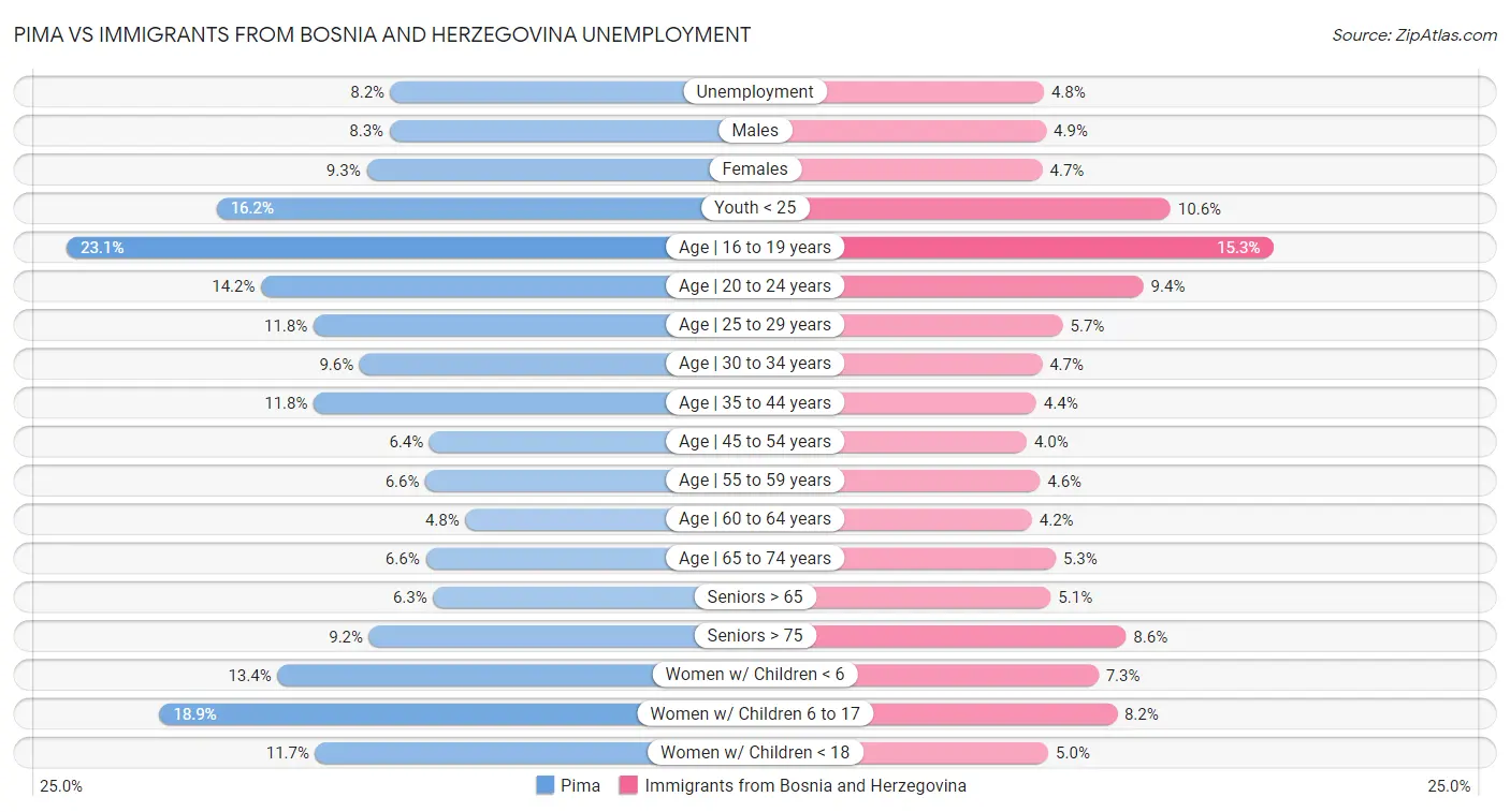 Pima vs Immigrants from Bosnia and Herzegovina Unemployment
