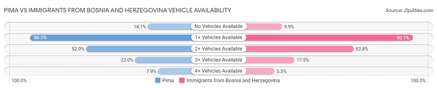 Pima vs Immigrants from Bosnia and Herzegovina Vehicle Availability